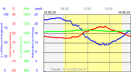 Grafik der Wettermesswerte vom 16. Juni 2025