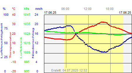 Grafik der Wettermesswerte vom 17. Juni 2025
