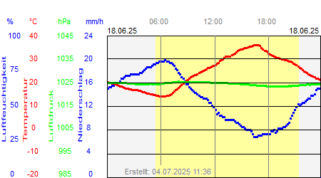 Grafik der Wettermesswerte vom 18. Juni 2025