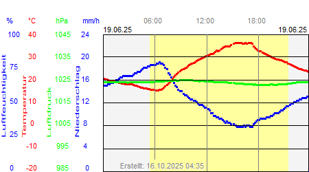 Grafik der Wettermesswerte vom 19. Juni 2025