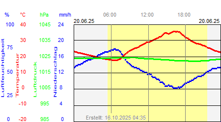 Grafik der Wettermesswerte vom 20. Juni 2025