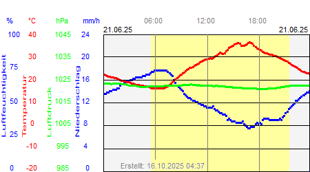 Grafik der Wettermesswerte vom 21. Juni 2025