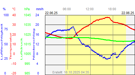 Grafik der Wettermesswerte vom 22. Juni 2025