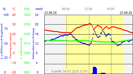 Grafik der Wettermesswerte vom 23. Juni 2025