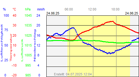 Grafik der Wettermesswerte vom 24. Juni 2025