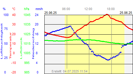 Grafik der Wettermesswerte vom 25. Juni 2025