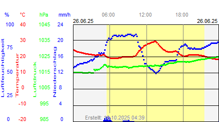Grafik der Wettermesswerte vom 26. Juni 2025