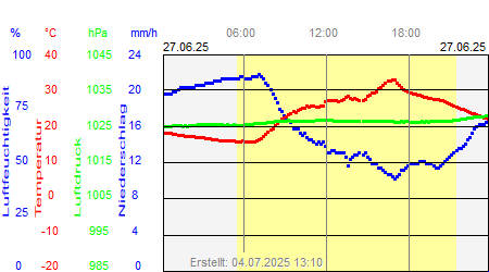 Grafik der Wettermesswerte vom 27. Juni 2025