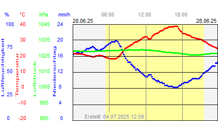 Grafik der Wettermesswerte vom 28. Juni 2025