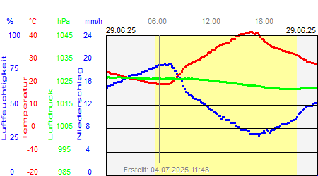 Grafik der Wettermesswerte vom 29. Juni 2025