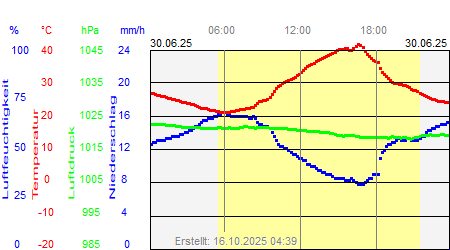 Grafik der Wettermesswerte vom 30. Juni 2025