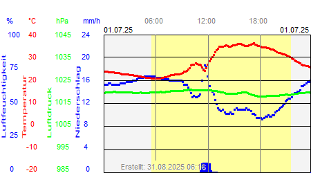 Grafik der Wettermesswerte vom 01. Juli 2025