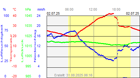 Grafik der Wettermesswerte vom 02. Juli 2025