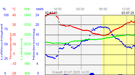 Wettergrafik