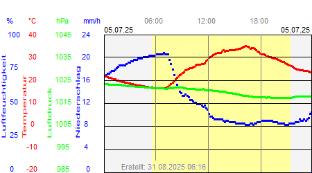 Grafik der Wettermesswerte vom 05. Juli 2025