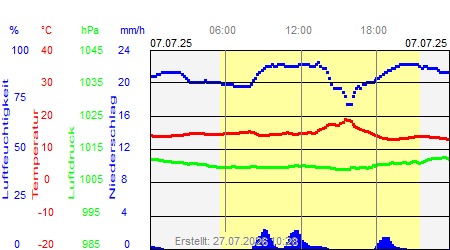 Grafik der Wettermesswerte vom 07. Juli 2025