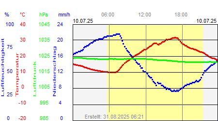 Grafik der Wettermesswerte vom 10. Juli 2025