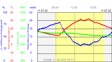 Grafik der Wettermesswerte vom 11. Juli 2025