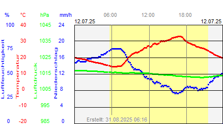 Grafik der Wettermesswerte vom 12. Juli 2025