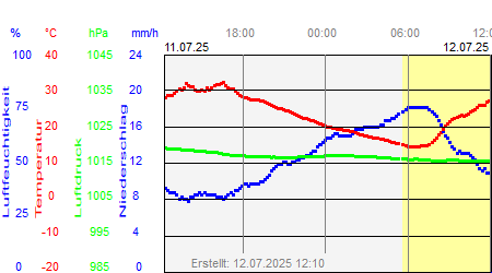 Wettergrafik