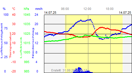 Grafik der Wettermesswerte vom 14. Juli 2025