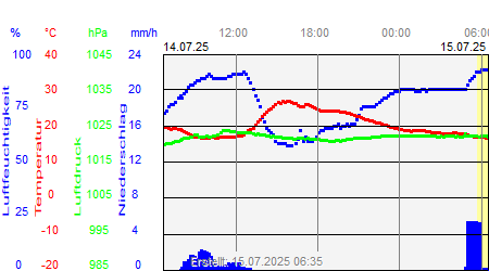 Wettergrafik