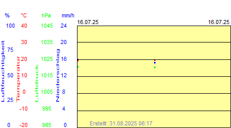 Grafik der Wettermesswerte vom 16. Juli 2025