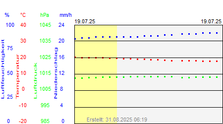 Grafik der Wettermesswerte vom 19. Juli 2025