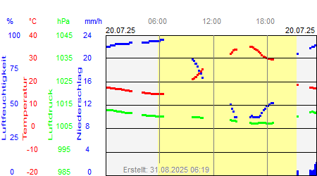 Grafik der Wettermesswerte vom 20. Juli 2025