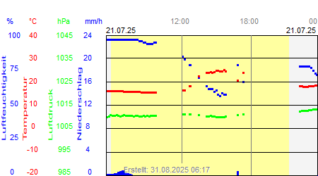Grafik der Wettermesswerte vom 21. Juli 2025