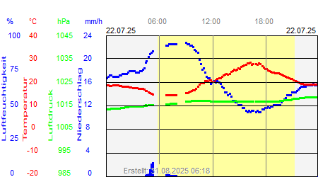 Grafik der Wettermesswerte vom 22. Juli 2025