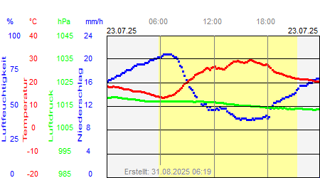 Grafik der Wettermesswerte vom 23. Juli 2025