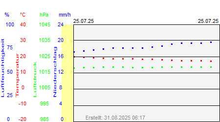 Grafik der Wettermesswerte vom 25. Juli 2025
