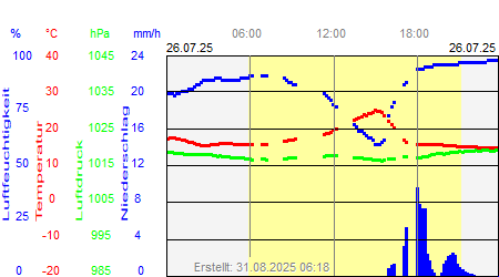 Grafik der Wettermesswerte vom 26. Juli 2025
