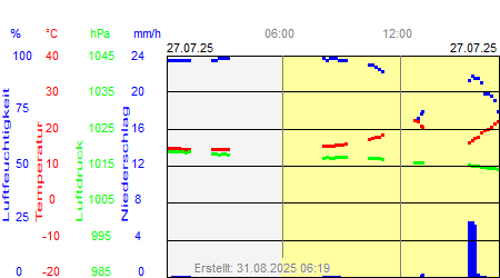 Grafik der Wettermesswerte vom 27. Juli 2025