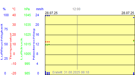 Grafik der Wettermesswerte vom 28. Juli 2025