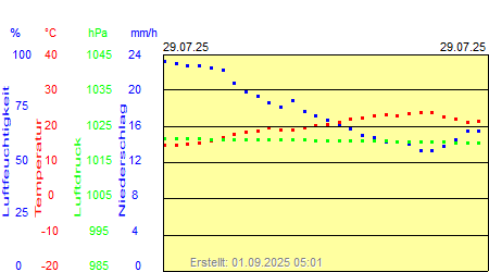 Grafik der Wettermesswerte vom 29. Juli 2025