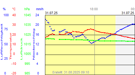 Grafik der Wettermesswerte vom 31. Juli 2025