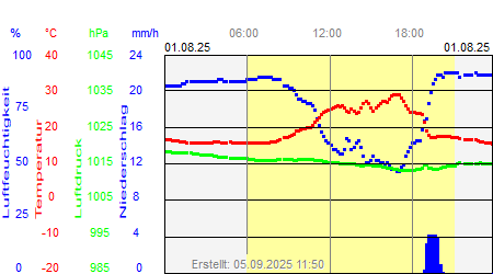 Grafik der Wettermesswerte vom 01. August 2025