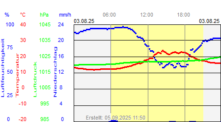 Grafik der Wettermesswerte vom 03. August 2025
