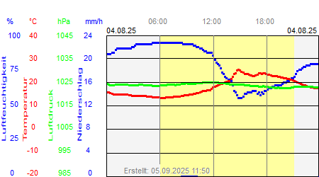 Grafik der Wettermesswerte vom 04. August 2025