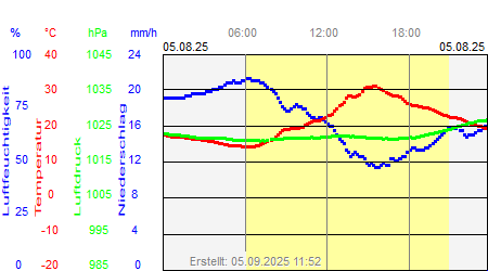 Grafik der Wettermesswerte vom 05. August 2025