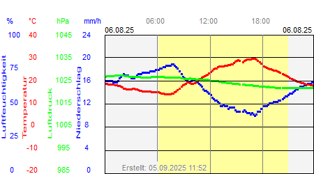 Grafik der Wettermesswerte vom 06. August 2025