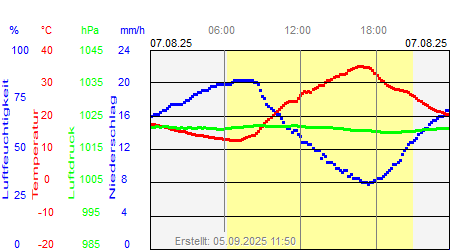 Grafik der Wettermesswerte vom 07. August 2025