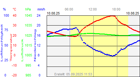 Grafik der Wettermesswerte vom 10. August 2025