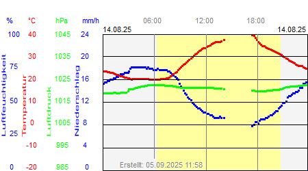 Grafik der Wettermesswerte vom 14. August 2025