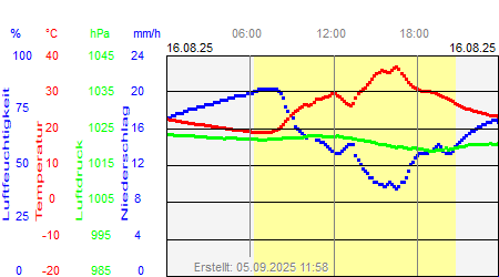 Grafik der Wettermesswerte vom 16. August 2025