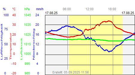 Grafik der Wettermesswerte vom 17. August 2025