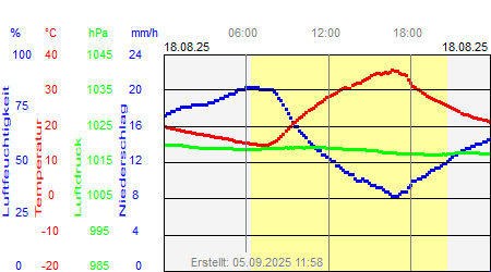 Grafik der Wettermesswerte vom 18. August 2025