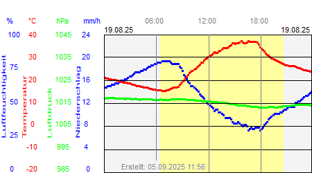Grafik der Wettermesswerte vom 19. August 2025